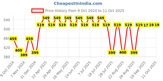 myntra.com Scooby-Doo Blue Regular Top scooby-doo Price History Graph from 9 Oct 2024 to 10 Oct 2025