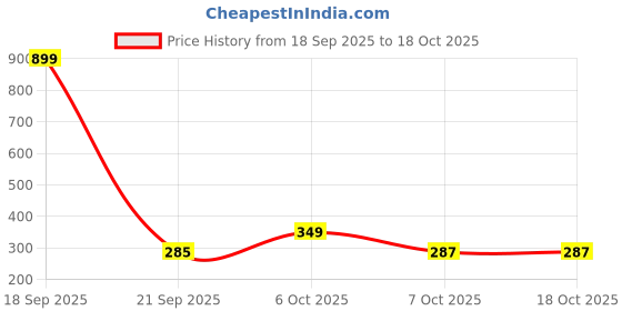 myntra.com Scooby-Doo Boys Blue Printed Round Neck T-shirt scooby-doo Price History Graph from 18 Sep 2025 to 18 Oct 2025