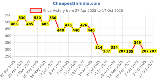 myntra.com Scooby-Doo Boys Red & Brown Scooby-Doo Print Round Neck T-shirt scooby-doo Price History Graph from 27 Apr 2025 to 16 Oct 2025