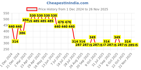 myntra.com Scooby-Doo Boys Red Printed Round Neck T-shirt scooby-doo Price History Graph from 1 Dec 2024 to 26 Nov 2025