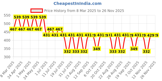 myntra.com Scooby Doo by Wear Your Mind Blue & Red Print Top scooby doo by wear your mind Price History Graph from 8 Mar 2025 to 25 Nov 2025