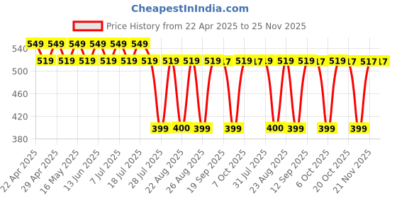 myntra.com Scooby Doo by Wear Your Mind Blue Daphne Scooby Doo Printed Top scooby doo by wear your mind Price History Graph from 22 Apr 2025 to 25 Nov 2025