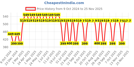 myntra.com Scooby Doo by Wear Your Mind Blue Print Extended Sleeves Top scooby doo by wear your mind Price History Graph from 9 Oct 2024 to 25 Nov 2025