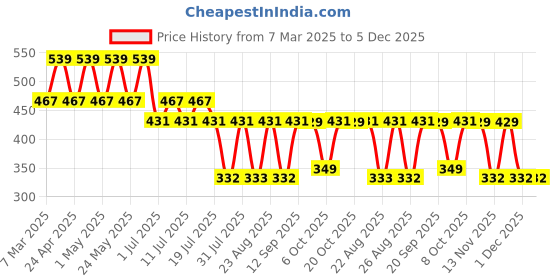 myntra.com Scooby Doo by Wear Your Mind Blue Print Top scooby doo by wear your mind Price History Graph from 7 Mar 2025 to 5 Dec 2025