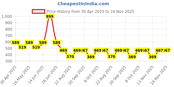 myntra.com Scooby Doo by Wear Your Mind Boys Black Printed Applique T-shirt scooby doo by wear your mind Price History Graph from 30 Apr 2025 to 24 Nov 2025