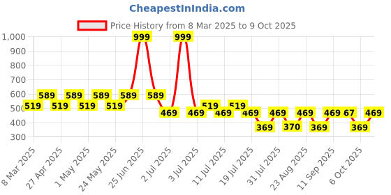 myntra.com Scooby Doo by Wear Your Mind Boys Black Scooby-Doo Printed T-shirt scooby doo by wear your mind Price History Graph from 8 Mar 2025 to 4 Oct 2025