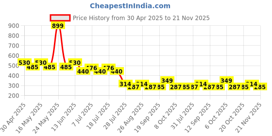 myntra.com Scooby Doo by Wear Your Mind Boys Black Scooby Doo Printed T-shirt scooby doo by wear your mind Price History Graph from 30 Apr 2025 to 21 Nov 2025