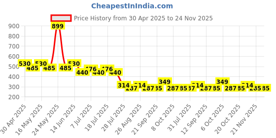 myntra.com Scooby Doo by Wear Your Mind Boys Black Typography Printed T-shirt scooby doo by wear your mind Price History Graph from 30 Apr 2025 to 24 Nov 2025