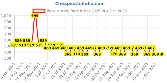 myntra.com Scooby Doo by Wear Your Mind Boys Blue & Turquoise Blue Scooby Doo Printed T-shirt scooby doo by wear your mind Price History Graph from 8 Mar 2025 to 4 Dec 2025
