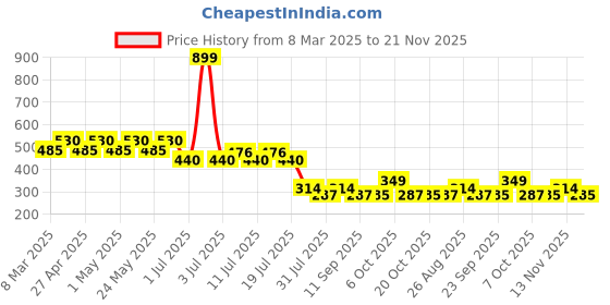 myntra.com Scooby Doo by Wear Your Mind Boys Blue Printed T-shirt scooby doo by wear your mind Price History Graph from 8 Mar 2025 to 21 Nov 2025