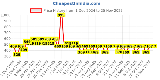 myntra.com Scooby Doo by Wear Your Mind Boys Blue Scooby Doo Printed T-shirt scooby doo by wear your mind Price History Graph from 1 Dec 2024 to 25 Nov 2025