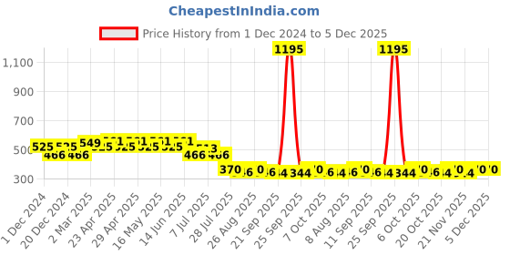 myntra.com Scooby Doo by Wear Your Mind Boys Graphic Printed Pure Cotton T-shirt scooby doo by wear your mind Price History Graph from 1 Dec 2024 to 5 Dec 2025