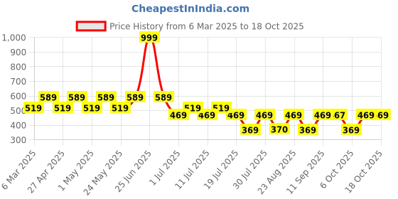 myntra.com Scooby Doo by Wear Your Mind Boys Multicoloured Printed Raw Edge T-shirt scooby doo by wear your mind Price History Graph from 6 Mar 2025 to 18 Oct 2025
