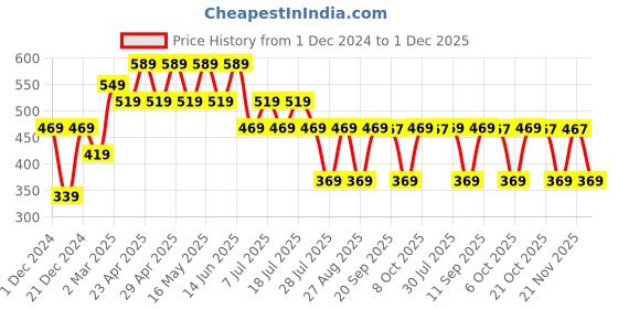 myntra.com Scooby Doo by Wear Your Mind Boys Printed T-shirt scooby doo by wear your mind Price History Graph from 1 Dec 2024 to 1 Dec 2025