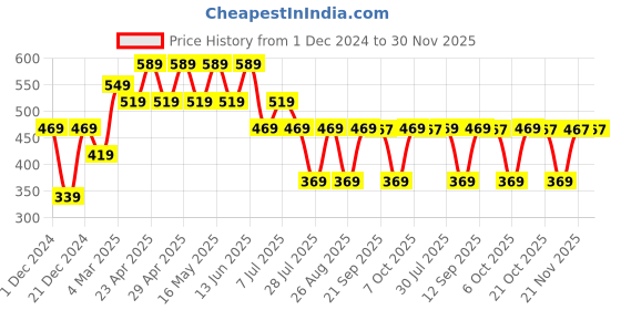 myntra.com Scooby Doo by Wear Your Mind Boys Printed T-shirt scooby doo by wear your mind Price History Graph from 1 Dec 2024 to 30 Nov 2025
