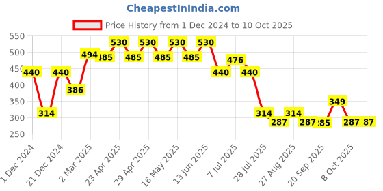 myntra.com Scooby Doo by Wear Your Mind Boys Printed T-shirt scooby doo by wear your mind Price History Graph from 1 Dec 2024 to 10 Oct 2025