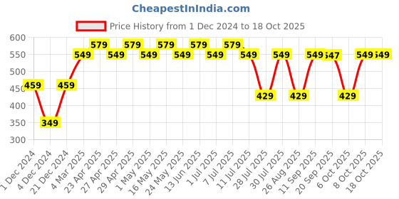 myntra.com Scooby Doo by Wear Your Mind Boys Printed T-shirt scooby doo by wear your mind Price History Graph from 1 Dec 2024 to 17 Oct 2025