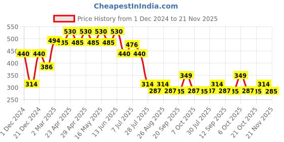 myntra.com Scooby Doo by Wear Your Mind Boys Printed T-shirt scooby doo by wear your mind Price History Graph from 1 Dec 2024 to 21 Nov 2025