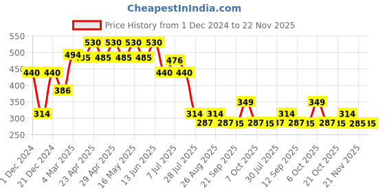 myntra.com Scooby Doo by Wear Your Mind Boys Printed T-shirt scooby doo by wear your mind Price History Graph from 1 Dec 2024 to 21 Nov 2025