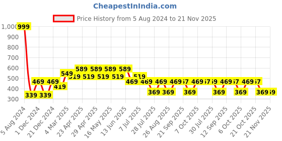 myntra.com Scooby Doo by Wear Your Mind Boys Printed T-shirt scooby doo by wear your mind Price History Graph from 5 Aug 2024 to 20 Nov 2025
