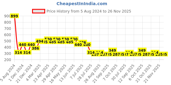 myntra.com Scooby Doo by Wear Your Mind Boys Printed T-shirt scooby doo by wear your mind Price History Graph from 5 Aug 2024 to 26 Nov 2025