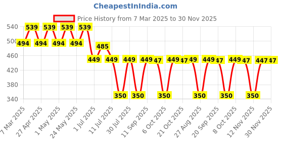 myntra.com Scooby Doo by Wear Your Mind Boys Printed T-shirt scooby doo by wear your mind Price History Graph from 7 Mar 2025 to 30 Nov 2025