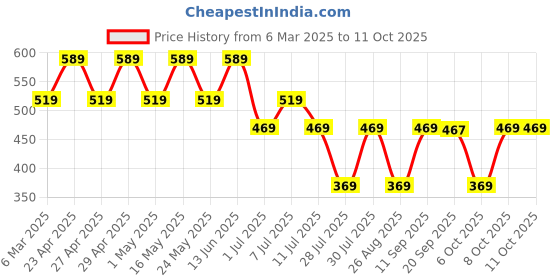myntra.com Scooby Doo by Wear Your Mind Boys Printed T-shirt scooby doo by wear your mind Price History Graph from 6 Mar 2025 to 10 Oct 2025
