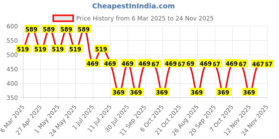 myntra.com Scooby Doo by Wear Your Mind Boys Printed T-shirt scooby doo by wear your mind Price History Graph from 6 Mar 2025 to 24 Nov 2025