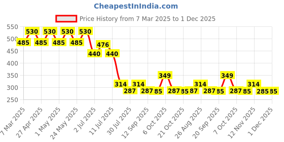 myntra.com Scooby Doo by Wear Your Mind Boys Printed T-shirt scooby doo by wear your mind Price History Graph from 7 Mar 2025 to 30 Nov 2025