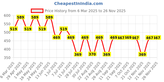 myntra.com Scooby Doo by Wear Your Mind Boys Printed T-shirt scooby doo by wear your mind Price History Graph from 6 Mar 2025 to 24 Nov 2025