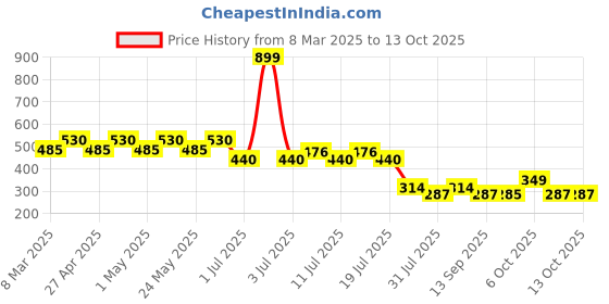 myntra.com Scooby Doo by Wear Your Mind Boys Red Printed T-shirt scooby doo by wear your mind Price History Graph from 8 Mar 2025 to 13 Oct 2025