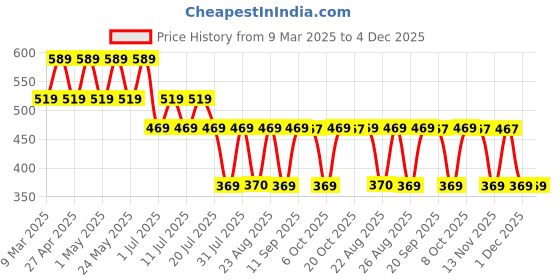 myntra.com Scooby Doo by Wear Your Mind Boys Red Printed T-shirt scooby doo by wear your mind Price History Graph from 9 Mar 2025 to 4 Dec 2025