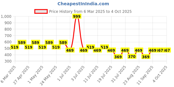 myntra.com Scooby Doo by Wear Your Mind Boys Red Scooby-Doo Printed T-shirt scooby doo by wear your mind Price History Graph from 6 Mar 2025 to 4 Oct 2025