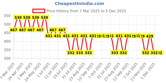 myntra.com Scooby Doo by Wear Your Mind Pink Print Top scooby doo by wear your mind Price History Graph from 7 Mar 2025 to 5 Dec 2025