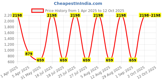myntra.com scorpius SCORPIOUS Women Pack of Shrug & Top scorpius Price History Graph from 1 Apr 2025 to 11 Oct 2025