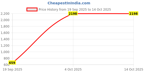 myntra.com scorpius SCORPIOUS Women Pack of Shrug & Top scorpius Price History Graph from 19 Sep 2025 to 12 Oct 2025