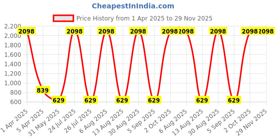 myntra.com scorpius SCORPIOUS Women Pack of two Shrugs scorpius Price History Graph from 1 Apr 2025 to 29 Nov 2025