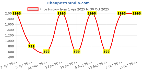 myntra.com scorpius SCORPIOUS Women Pack of two Shrugs scorpius Price History Graph from 1 Apr 2025 to 29 Oct 2025