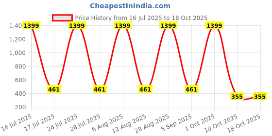 myntra.com SCORPIUS A-Line Straight Knee-Length Scuba Pencil Skirt scorpius Price History Graph from 16 Jul 2025 to 18 Oct 2025
