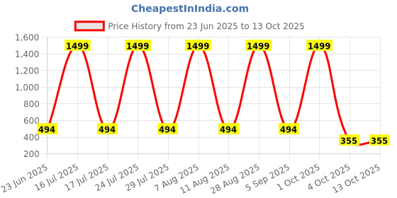 myntra.com SCORPIUS A-Line Straight Midi Slit Skirt scorpius Price History Graph from 23 Jun 2025 to 13 Oct 2025