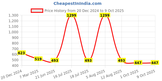myntra.com SCORPIUS Abstarct Printed Open Front Longline Shrug scorpius Price History Graph from 20 Dec 2024 to 9 Oct 2025