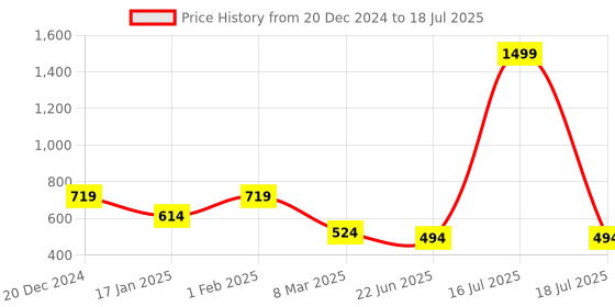 myntra.com SCORPIUS Abstract Printed Chiffon Longline Shrug scorpius Price History Graph from 20 Dec 2024 to 16 Jul 2025