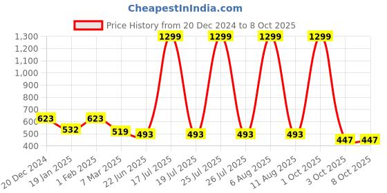 myntra.com SCORPIUS Abstract Printed Chiffon Longline Shrug scorpius Price History Graph from 20 Dec 2024 to 7 Oct 2025