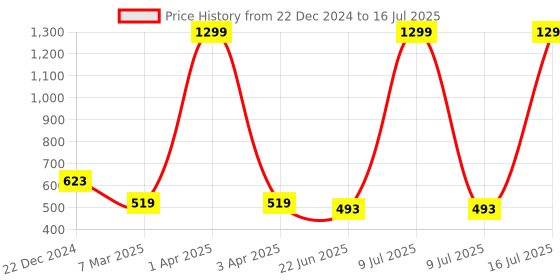 myntra.com SCORPIUS Abstract Printed Georgette Longline Shrug scorpius Price History Graph from 22 Dec 2024 to 16 Jul 2025