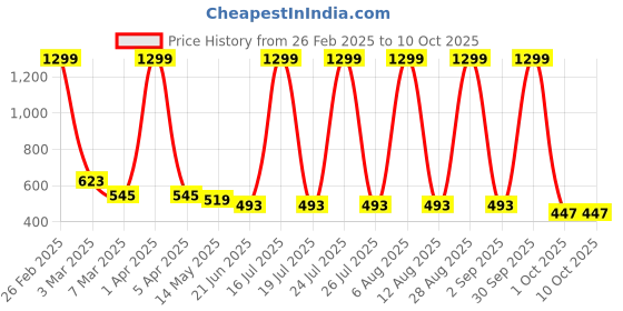 myntra.com SCORPIUS Abstract Printed Longline Casual Shrug scorpius Price History Graph from 26 Feb 2025 to 10 Oct 2025