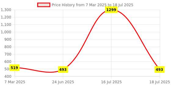 myntra.com SCORPIUS Abstract Printed Longline Chiffon Shrug scorpius Price History Graph from 7 Mar 2025 to 16 Jul 2025