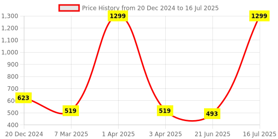 myntra.com SCORPIUS Abstract Printed Longline Crepe Shrug scorpius Price History Graph from 20 Dec 2024 to 16 Jul 2025