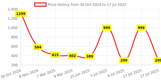 myntra.com SCORPIUS Abstract Printed Shoulder Strap Ruched Fitted Crop Top scorpius Price History Graph from 30 Oct 2024 to 17 Jul 2025