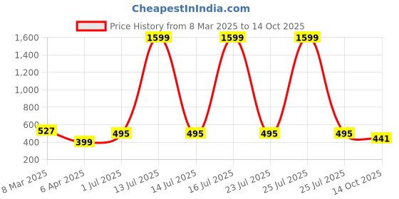 myntra.com SCORPIUS Beige & Maroon Floral Print Chiffon Crop Top scorpius Price History Graph from 8 Mar 2025 to 14 Oct 2025