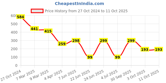 myntra.com SCORPIUS Beige One Shoulder Styled Back Top scorpius Price History Graph from 27 Oct 2024 to 10 Oct 2025
